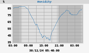 outside humidity