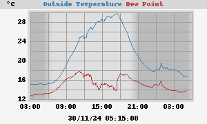 temperatures